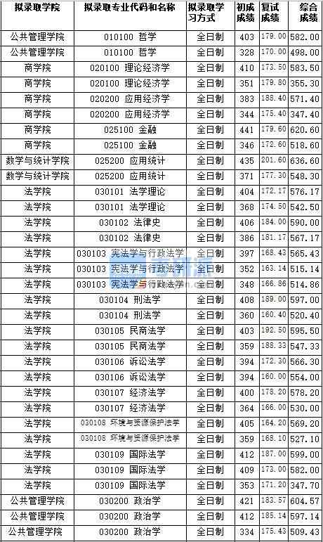 湖南師范大學刑法學2020年研究生錄取分數(shù)線