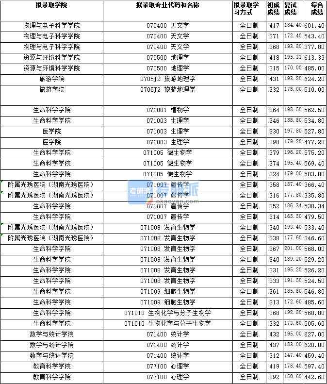 湖南師范大學(xué)微生物學(xué)2020年研究生錄取分?jǐn)?shù)線