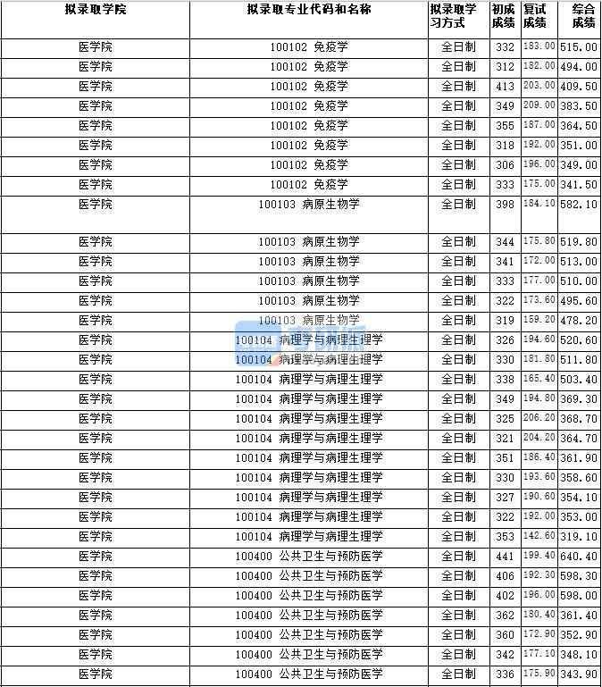 湖南師范大學(xué)免疫學(xué)2020年研究生錄取分?jǐn)?shù)線