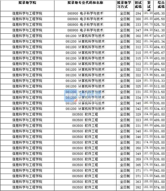 湖南師范大學(xué)電子科學(xué)與技術(shù)2020年研究生錄取分?jǐn)?shù)線