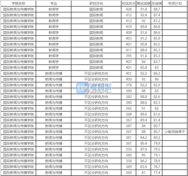 北京外國(guó)語(yǔ)大學(xué)新聞學(xué)2020年研究生錄取分?jǐn)?shù)線