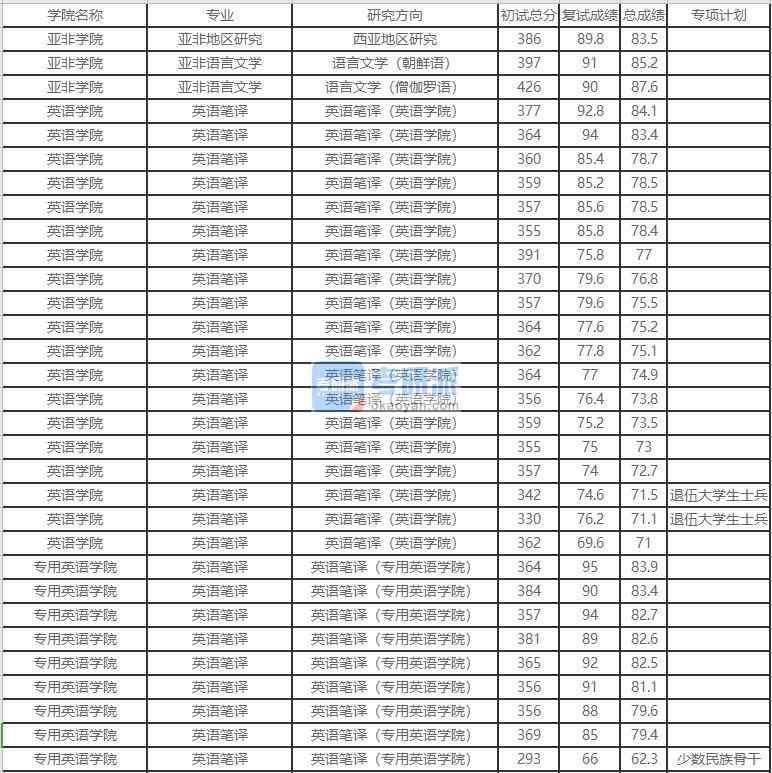 北京外國語大學(xué)亞非語言文學(xué)2020年研究生錄取分?jǐn)?shù)線