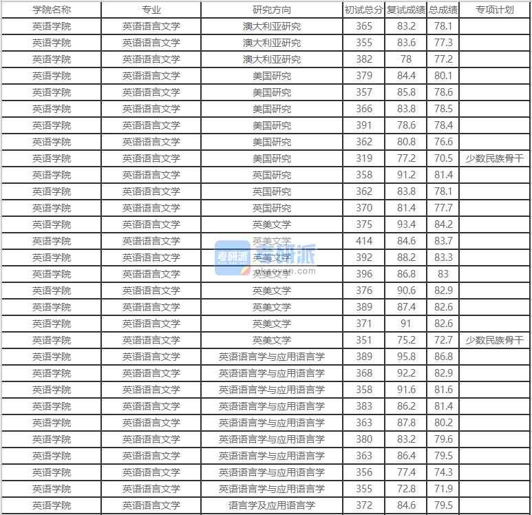 北京外國(guó)語(yǔ)大學(xué)英語(yǔ)語(yǔ)言文學(xué)2020年研究生錄取分?jǐn)?shù)線