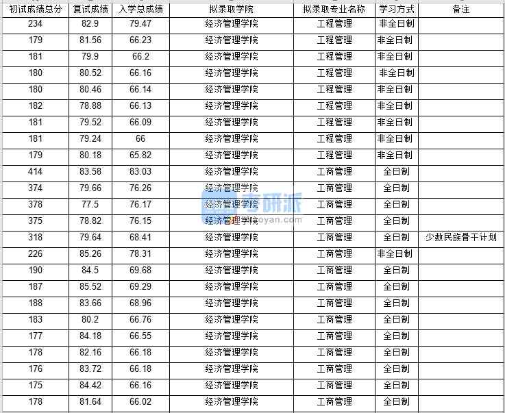 北京郵電大學工商管理2020年研究生錄取分數(shù)線