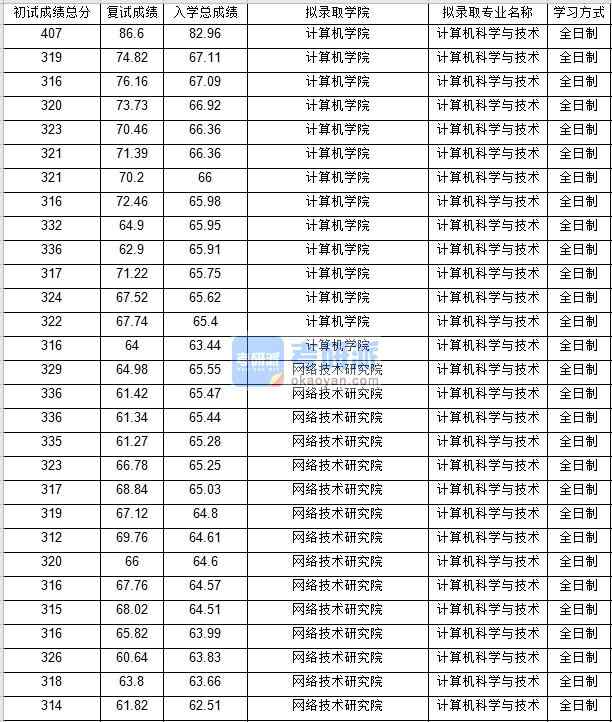 北京郵電大學(xué)計算機科學(xué)與技術(shù)2020年研究生錄取分?jǐn)?shù)線