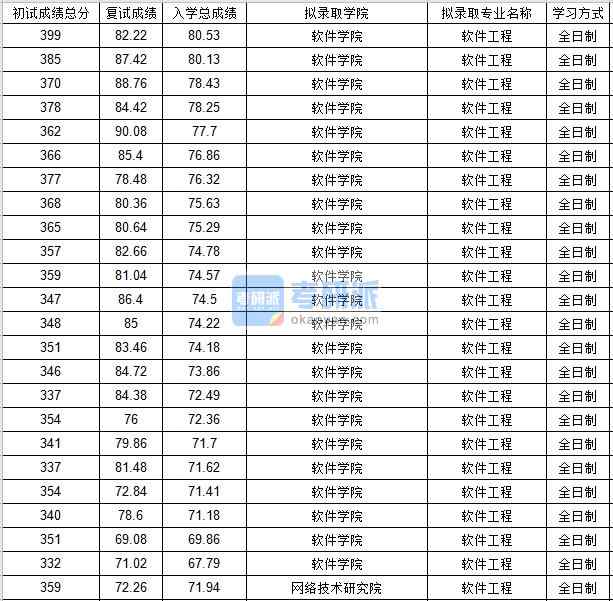 北京郵電大學(xué)軟件工程2020年研究生錄取分?jǐn)?shù)線(xiàn)