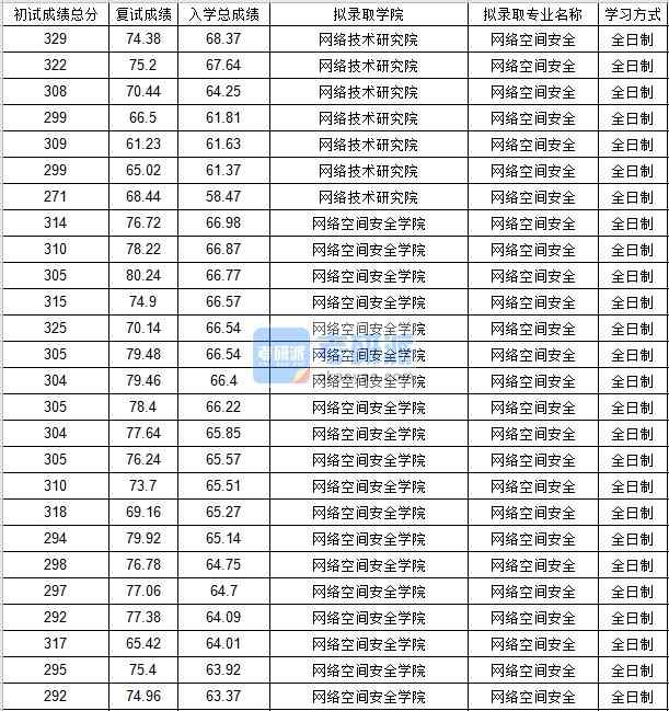 北京郵電大學網(wǎng)絡空間安全2020年研究生錄取分數(shù)線