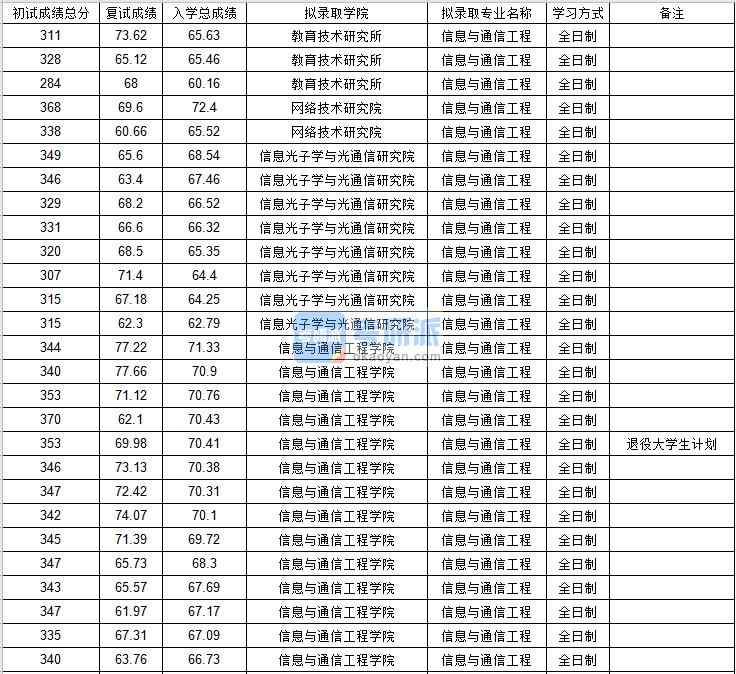 北京郵電大學(xué)信息與通信工程2020年研究生錄取分數(shù)線