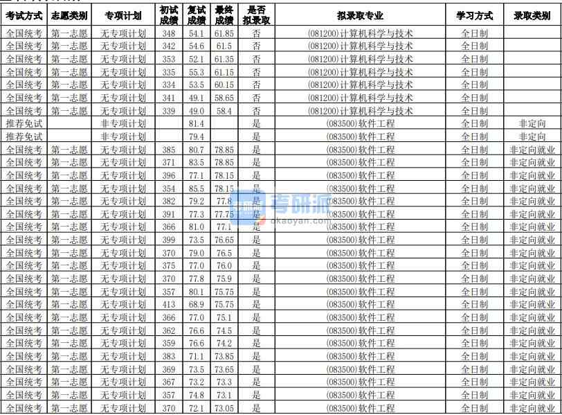 華南師范大學(xué)計(jì)算機(jī)科學(xué)與技術(shù)2020年研究生錄取分?jǐn)?shù)線