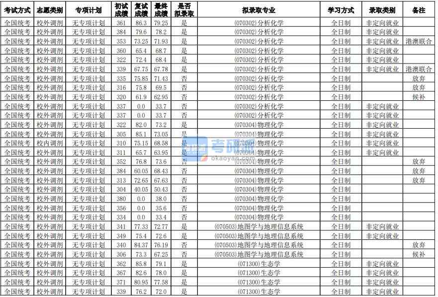 華南師范大學物理化學2020年研究生錄取分數線