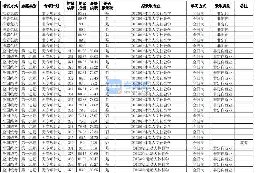 華南師范大學運動人體科學2020年研究生錄取分數(shù)線