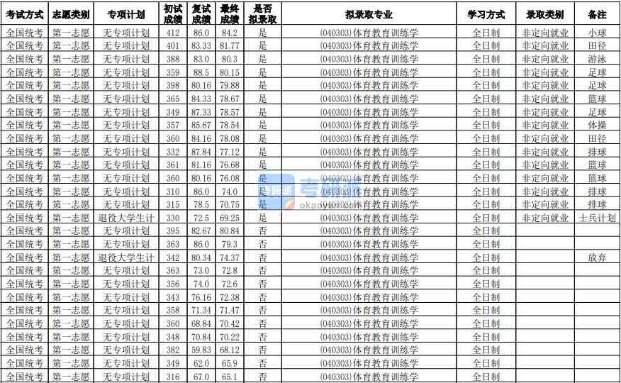 華南師范大學(xué)體育教育訓(xùn)練學(xué)2020年研究生錄取分?jǐn)?shù)線