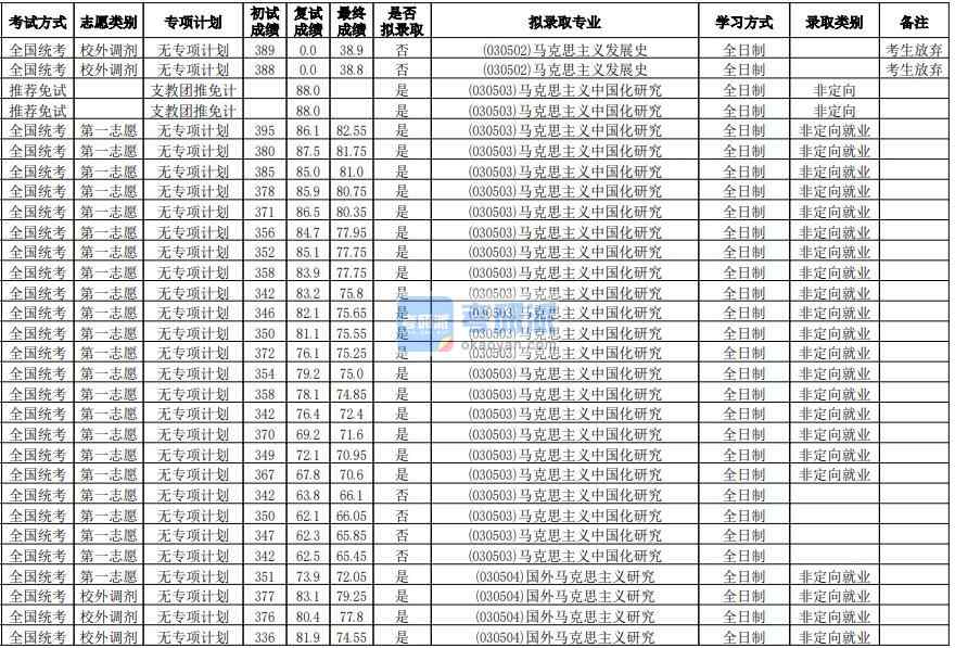 華南師范大學(xué)國外馬克思主義研究2020年研究生錄取分數(shù)線