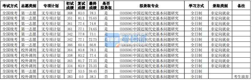 華南師范大學(xué)中國(guó)近現(xiàn)代史基本問題研究2020年研究生錄取分?jǐn)?shù)線