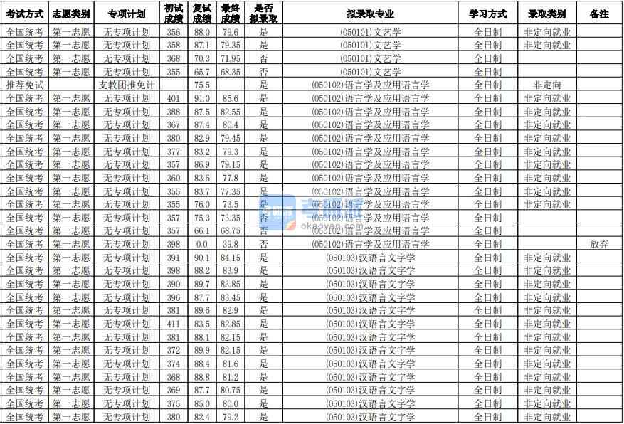 華南師范大學(xué)語言學(xué)及應(yīng)用語言學(xué)2020年研究生錄取分?jǐn)?shù)線