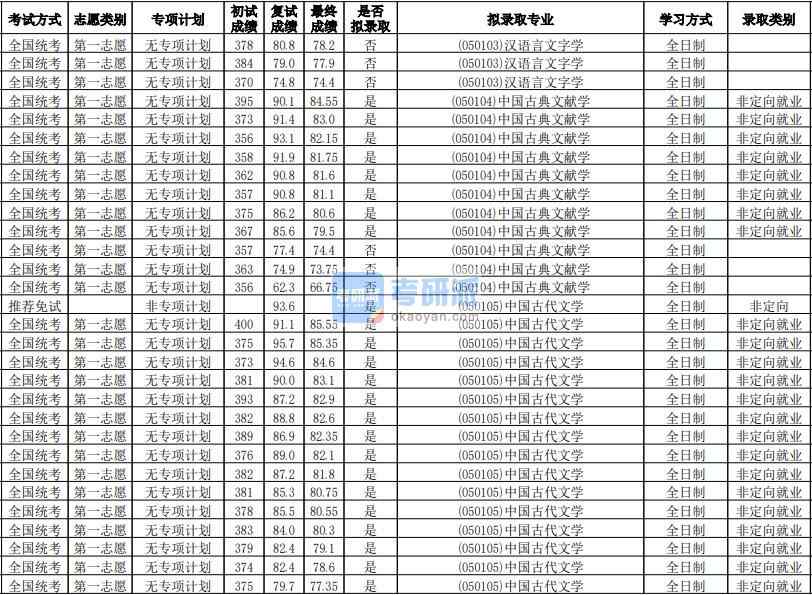 華南師范大學(xué)中國(guó)古典文獻(xiàn)學(xué)2020年研究生錄取分?jǐn)?shù)線(xiàn)