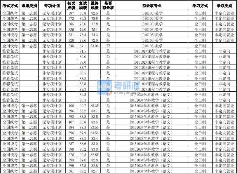 華南師范大學(xué)美學(xué)2020年研究生錄取分?jǐn)?shù)線