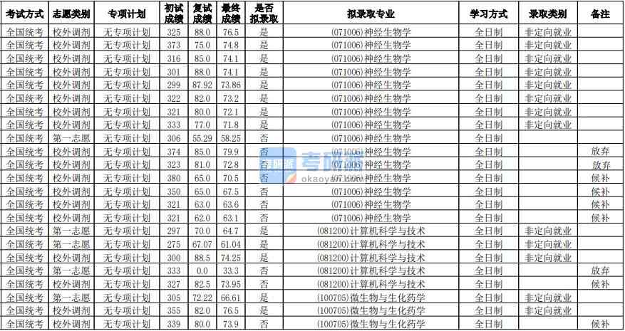 華南師范大學微生物與生化藥學2020年研究生錄取分數(shù)線