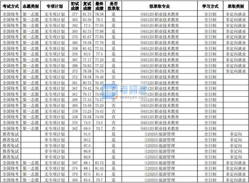 華南師范大學旅游管理2020年研究生錄取分數(shù)線