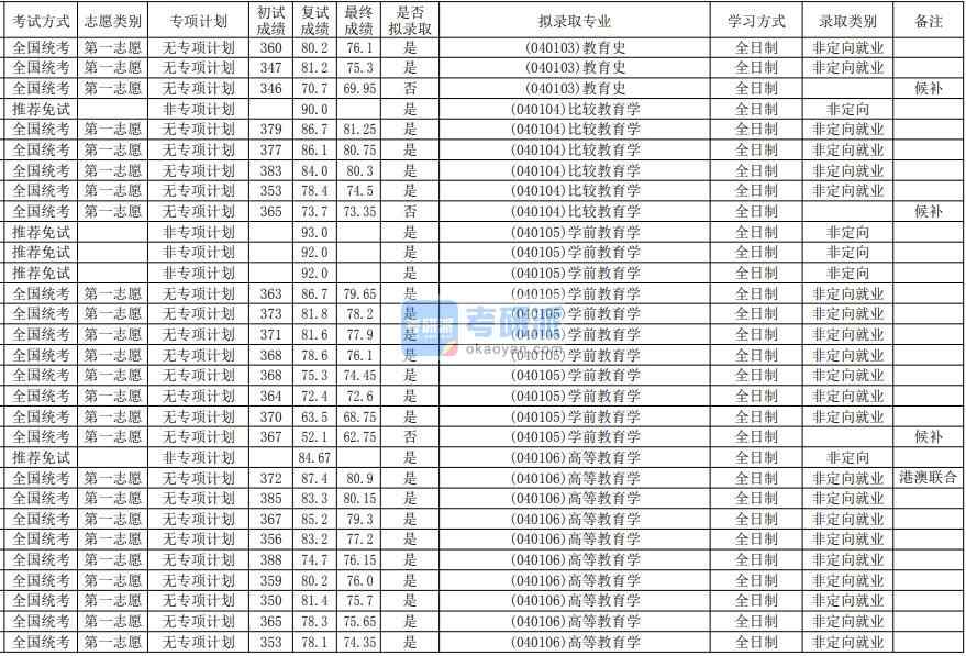 華南師范大學(xué)比較教育學(xué)2020年研究生錄取分?jǐn)?shù)線