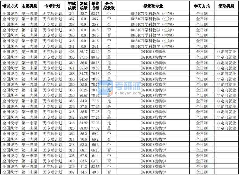 華南師范大學植物學2020年研究生錄取分數(shù)線