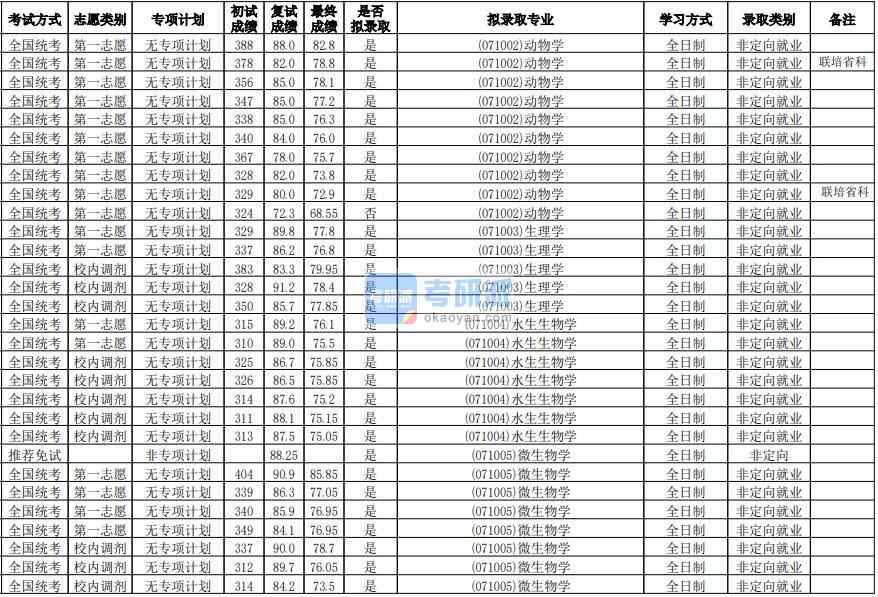 華南師范大學(xué)生理學(xué)2020年研究生錄取分數(shù)線