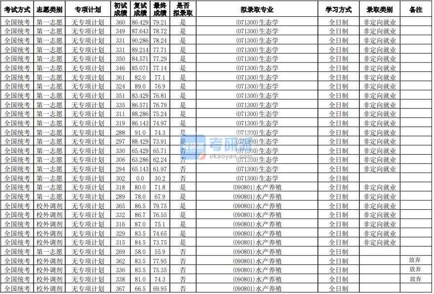 華南師范大學(xué)生態(tài)學(xué)2020年研究生錄取分?jǐn)?shù)線