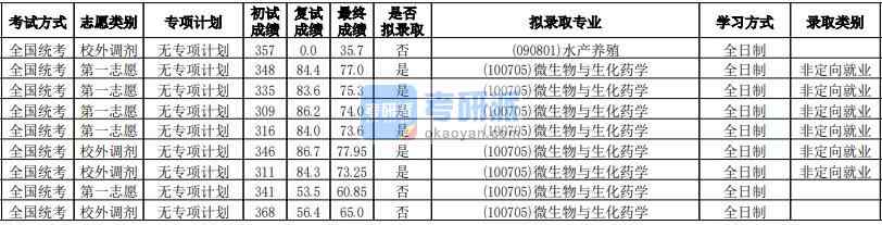 華南師范大學微生物與生化藥學2020年研究生錄取分數(shù)線