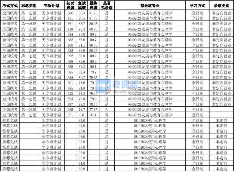 華南師范大學(xué)應(yīng)用心理學(xué)2020年研究生錄取分數(shù)線