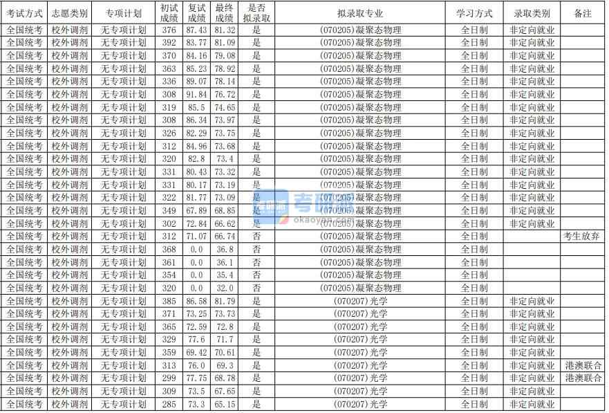 華南師范大學凝聚態(tài)物理2020年研究生錄取分數(shù)線