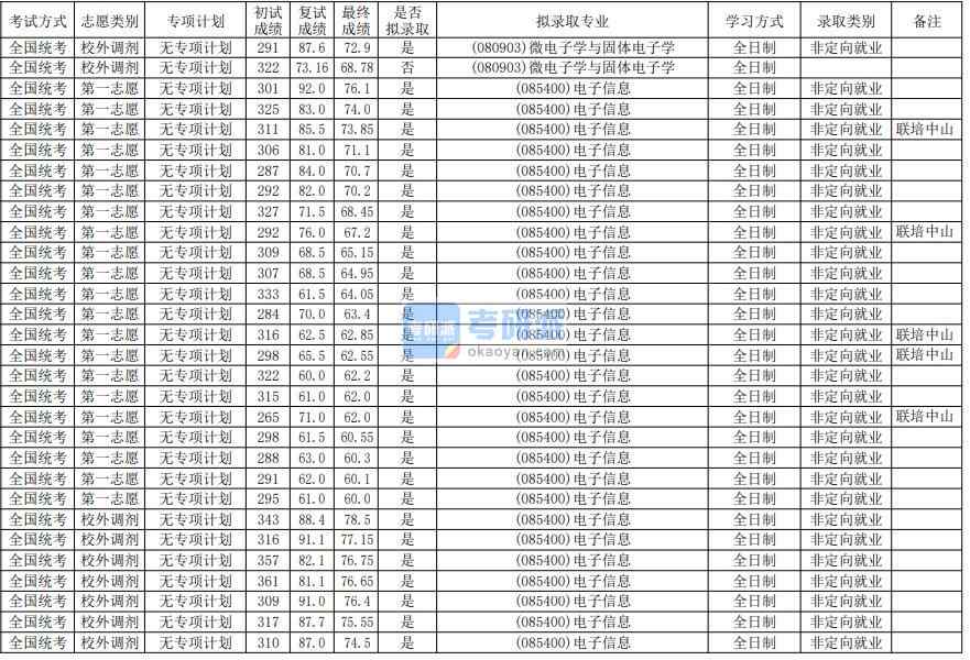 華南師范大學(xué)微電子學(xué)與固體電子學(xué)2020年研究生錄取分?jǐn)?shù)線