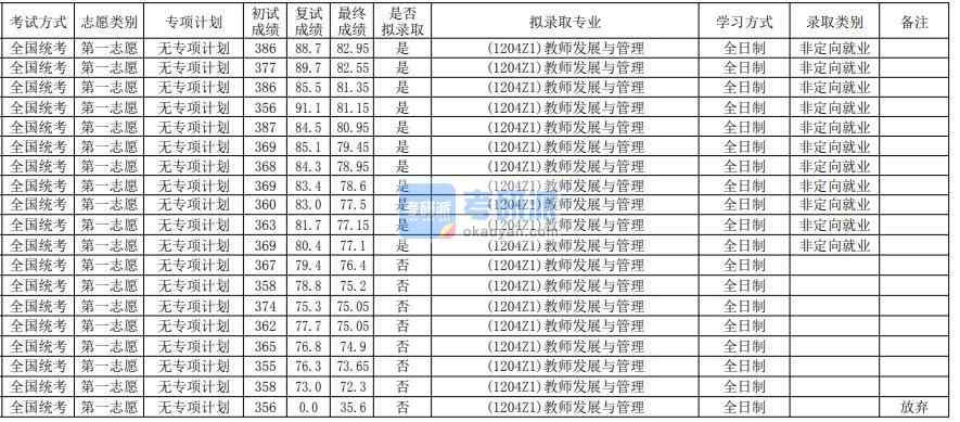 華南師范大學教師發(fā)展與管理2020年研究生錄取分數(shù)線