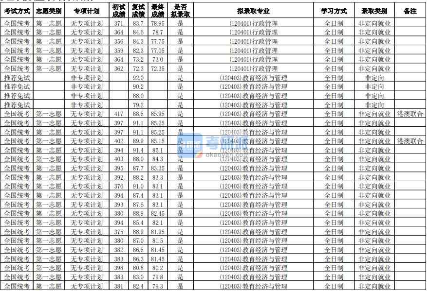 華南師范大學(xué)教育經(jīng)濟(jì)與管理2020年研究生錄取分?jǐn)?shù)線