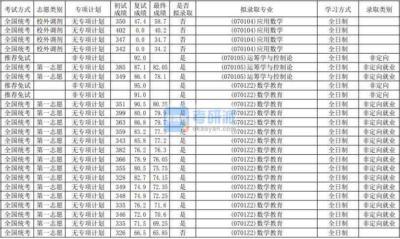 華南師范大學(xué)運籌學(xué)與控制論2020年研究生錄取分數(shù)線