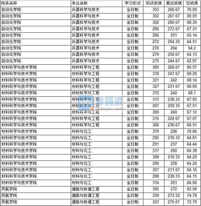 南京航空航天大學兵器科學與技術(shù)2020年研究生錄取分數(shù)線