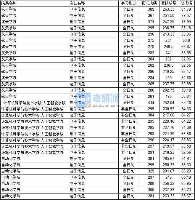 南京航空航天大學(xué)電子信息2020年研究生錄取分?jǐn)?shù)線(xiàn)