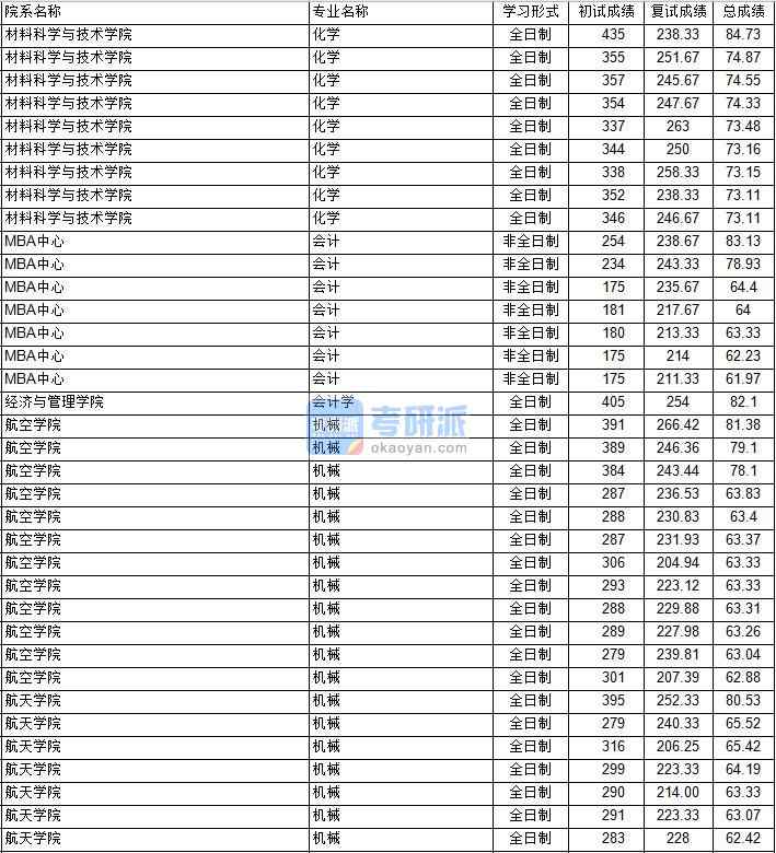 南京航空航天大學(xué)會(huì)計(jì)學(xué)2020年研究生錄取分?jǐn)?shù)線