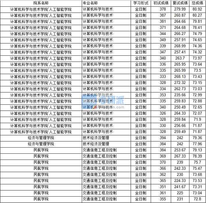 南京航空航天大學(xué)計(jì)算機(jī)科學(xué)與技術(shù)2020年研究生錄取分?jǐn)?shù)線