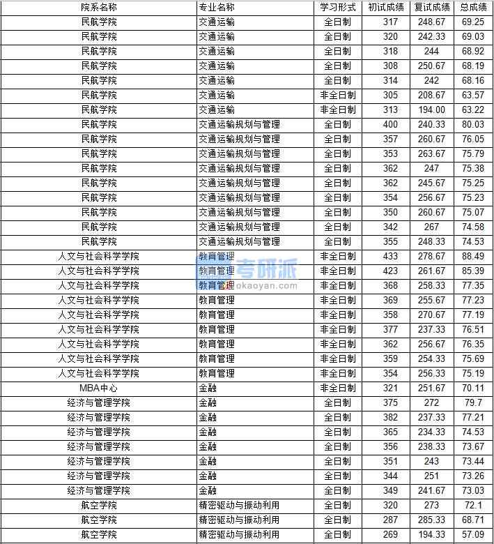 南京航空航天大學(xué)交通運輸規(guī)劃與管理2020年研究生錄取分數(shù)線