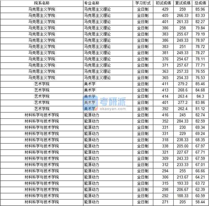 南京航空航天大學美術(shù)學2020年研究生錄取分數(shù)線