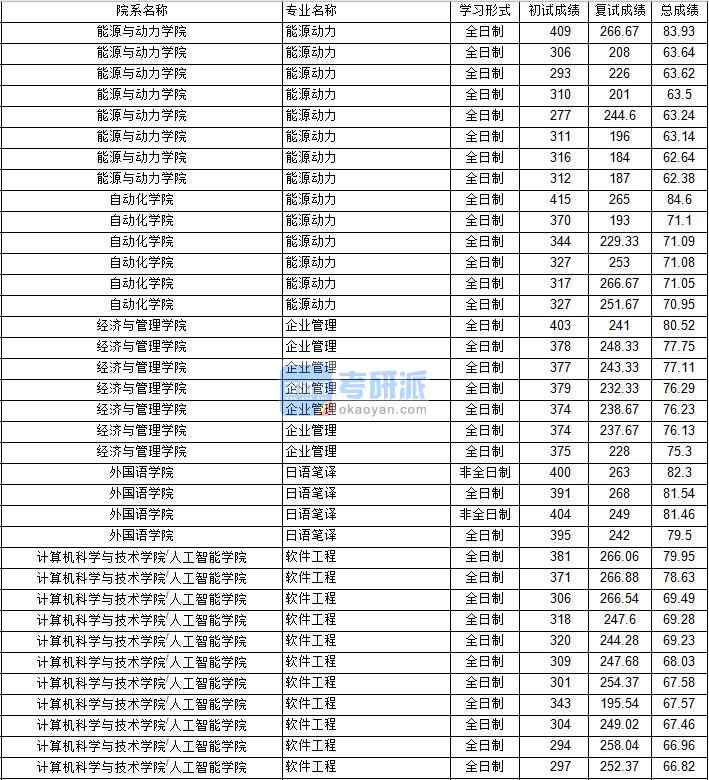 南京航空航天大學軟件工程2020年研究生錄取分數(shù)線