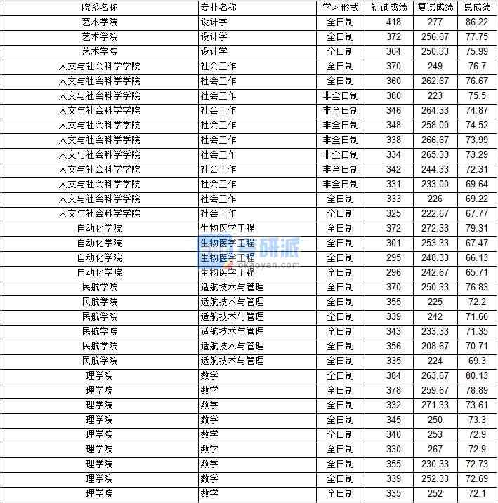 南京航空航天大學(xué)設(shè)計(jì)學(xué)2020年研究生錄取分?jǐn)?shù)線