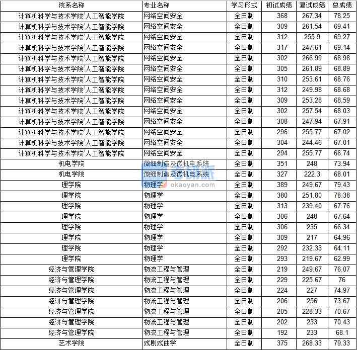 南京航空航天大學網(wǎng)絡空間安全2020年研究生錄取分數(shù)線