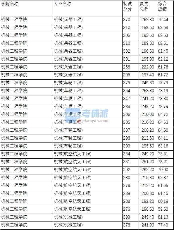 南京理工大學(xué)機(jī)械(車輛工程)2020年研究生錄取分?jǐn)?shù)線