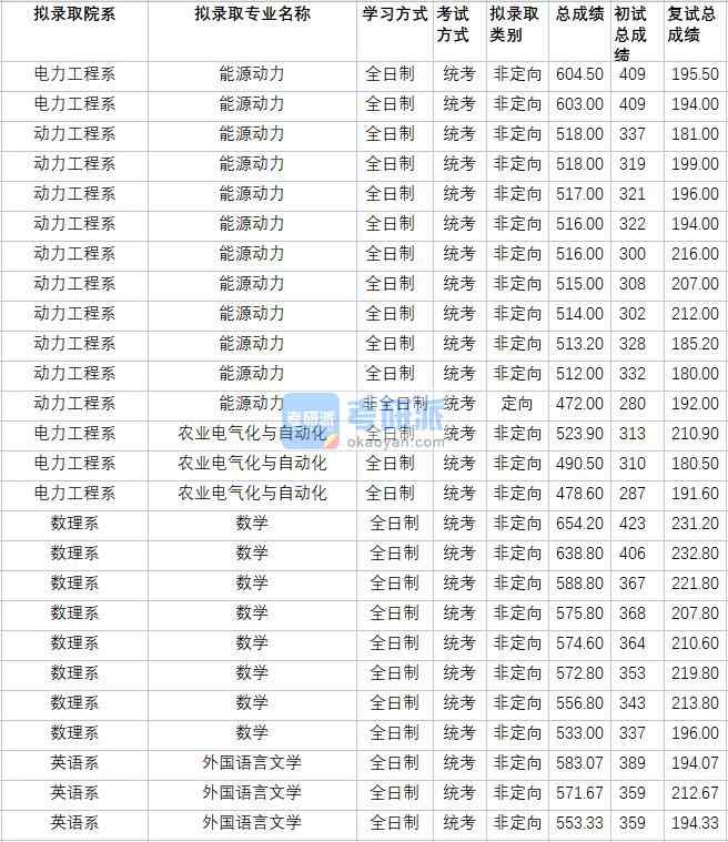 華北電力大學外國語言文學2020年研究生錄取分數線