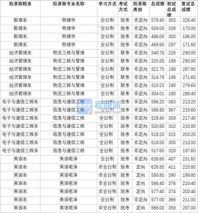 華北電力大學物理學2020年研究生錄取分數(shù)線