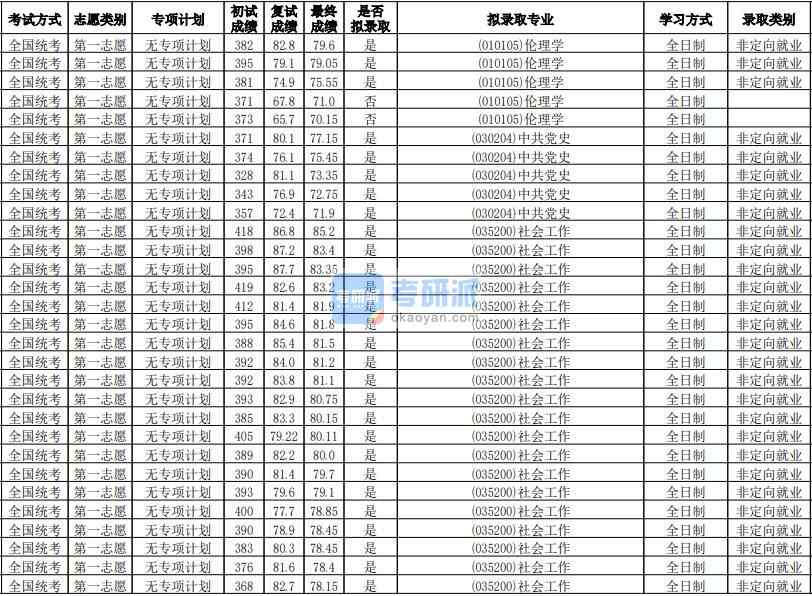 華南師范大學倫理學2020年研究生錄取分數(shù)線