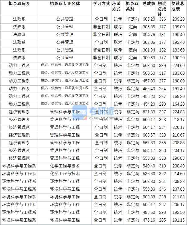 華北電力大學(xué)供熱、供燃?xì)?、通風(fēng)及空調(diào)工程2020年研究生錄取分?jǐn)?shù)線