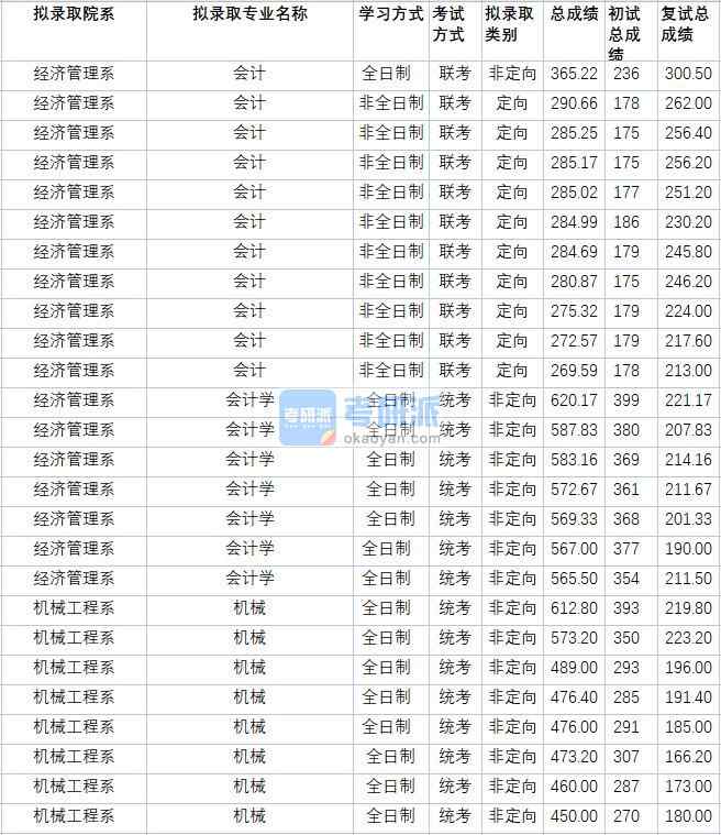 華北電力大學(xué)會計學(xué)2020年研究生錄取分?jǐn)?shù)線