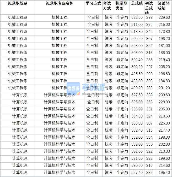 華北電力大學計算機科學與技術2020年研究生錄取分數線